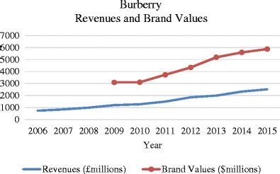 research and development costs for burberry|burberry revenue by region.